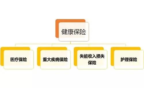 不同类型的健康险有哪些？健康险种类不包括哪些？